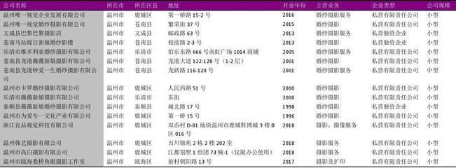 温州市摄影扩印服务行业企业名录2018版102家